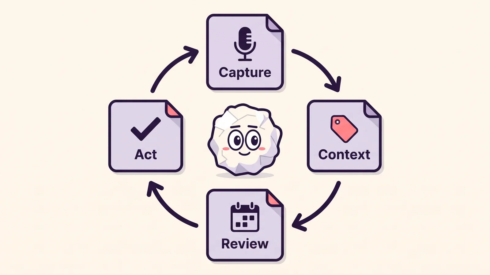 Four paper cards in a clockwise loop labeled Capture, Context, Review and Act, with Pip the paper ball smiling in the center of the cycle
